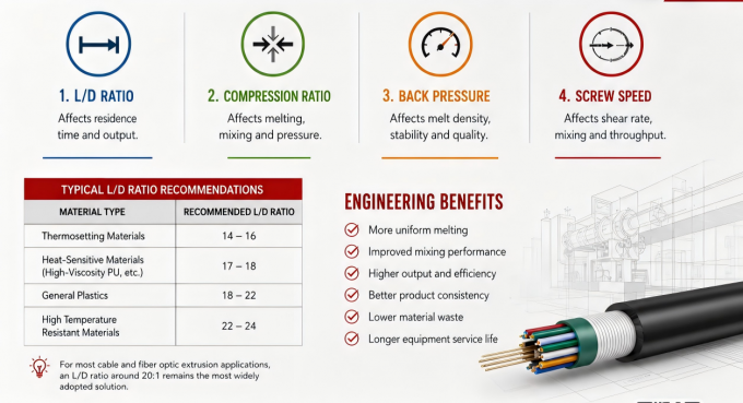 In cable and fiber optic manufacturing, extrusion quality is directly linked to the performance of the plasticizing system. While barrel temperature settings are often closely monitored, experienced extrusion engineers understand that four additional parameters have a significant impact on melt quality and production stability: ÃÆÃ¯Ã¢ââ¬Ã
¡Ãâ÷Length-to-Diameter Ratio (L/D Ratio) ÃÆÃ¯Ã¢ââ¬Ã
¡Ãâ÷Compression Ratio ÃÆÃ¯Ã¢ââ¬Ã
¡Ãâ÷Back Pressure ÃÆÃ¯Ã¢ââ¬Ã
¡Ãâ÷Screw Speed This technical paper explains how these parameters influence the plasticizing process and provides practical engineering recommendations for optimizing extrusion performance.